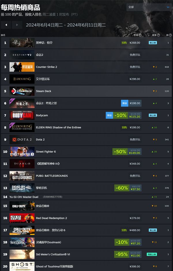 九游娱乐国产3A游戏《黑神话：悟空》三天预售额超亿元！登顶Steam全球榜Wegame上包揽了排行榜冠亚军(图1)