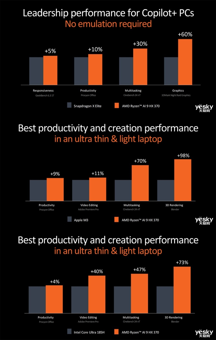 九游娱乐COMPUTEX 2024：英特尔、AMD大秀新处理器高通要“重塑PC”(图12)