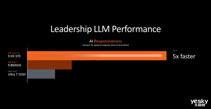 九游娱乐COMPUTEX 2024：英特尔、AMD大秀新处理器高通要“重塑PC”(图11)