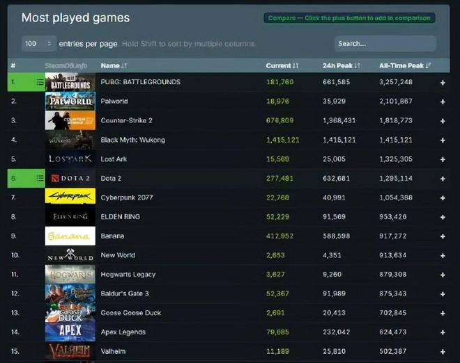 九游娱乐平台《黑神话：悟空》登顶全球销量榜首！国产首款大型3A游戏走红四年梳理首支视频曾2天涨粉100万(图1)