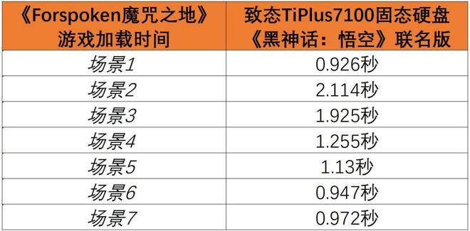 20秒进游戏！致九游娱乐平台态TiPlus7100固态硬盘《黑神话：悟空》联名版测试(图15)